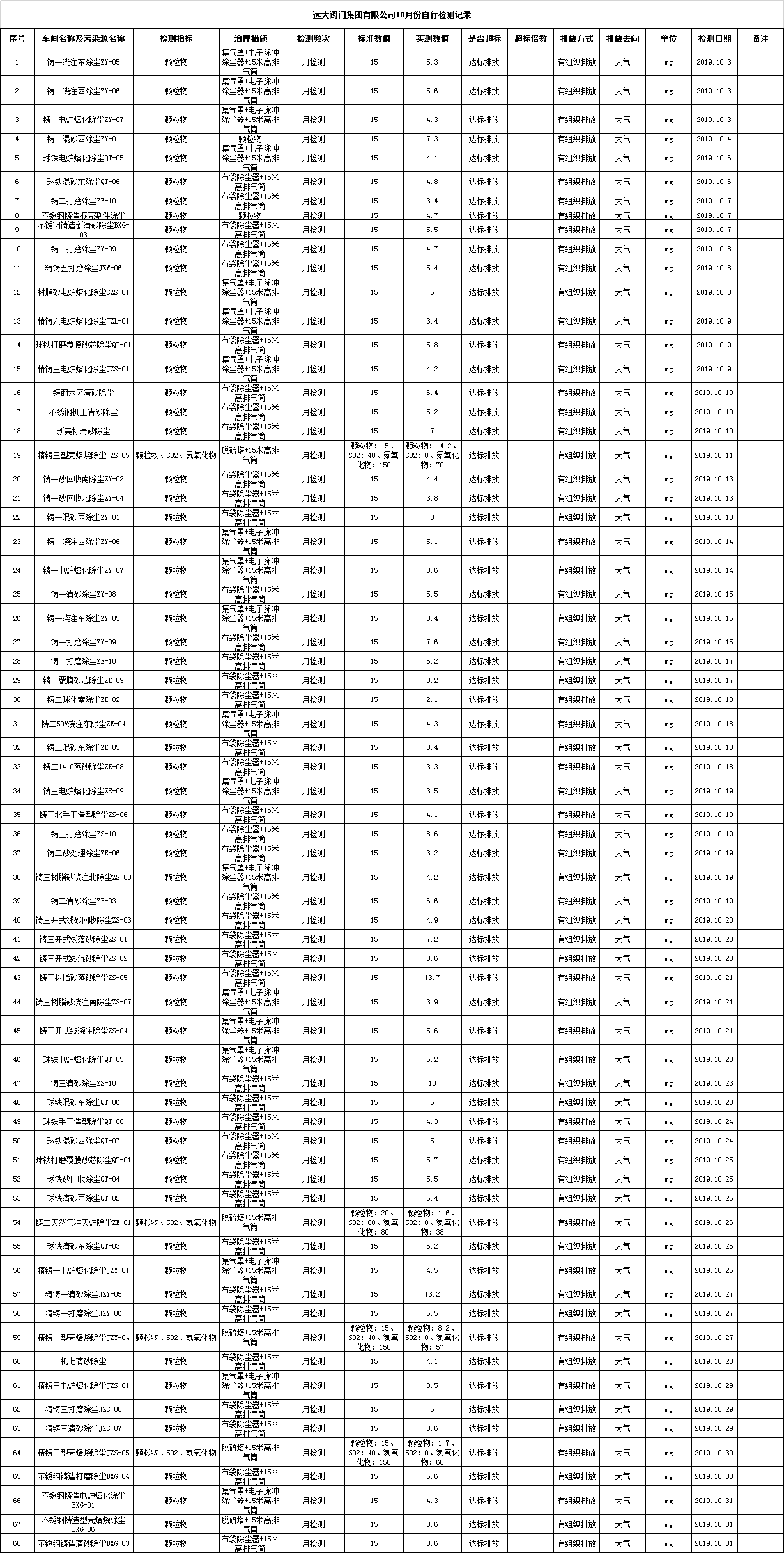 遠(yuǎn)大閥門(mén)集團(tuán)有限公司2019年10月份污染物檢測(cè)記錄 