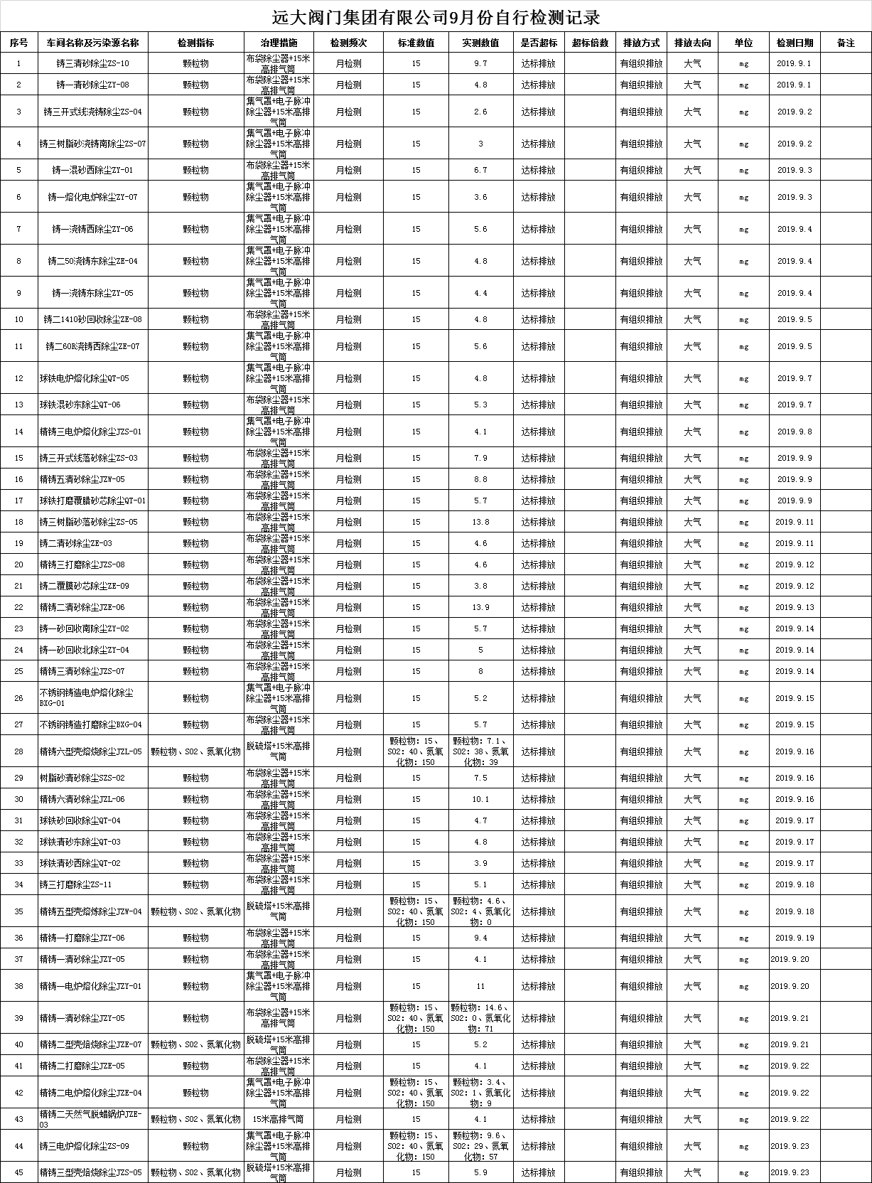 遠(yuǎn)大閥門(mén)集團(tuán)有限公司2019年9月份污染物檢測(cè)記錄