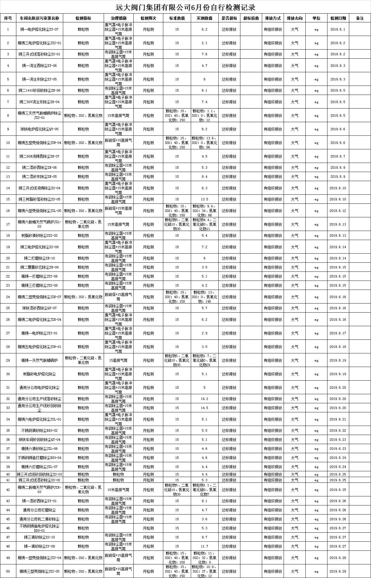 遠(yuǎn)大閥門(mén)集團(tuán)有限公司2019年6月份污染物檢測(cè)記錄
