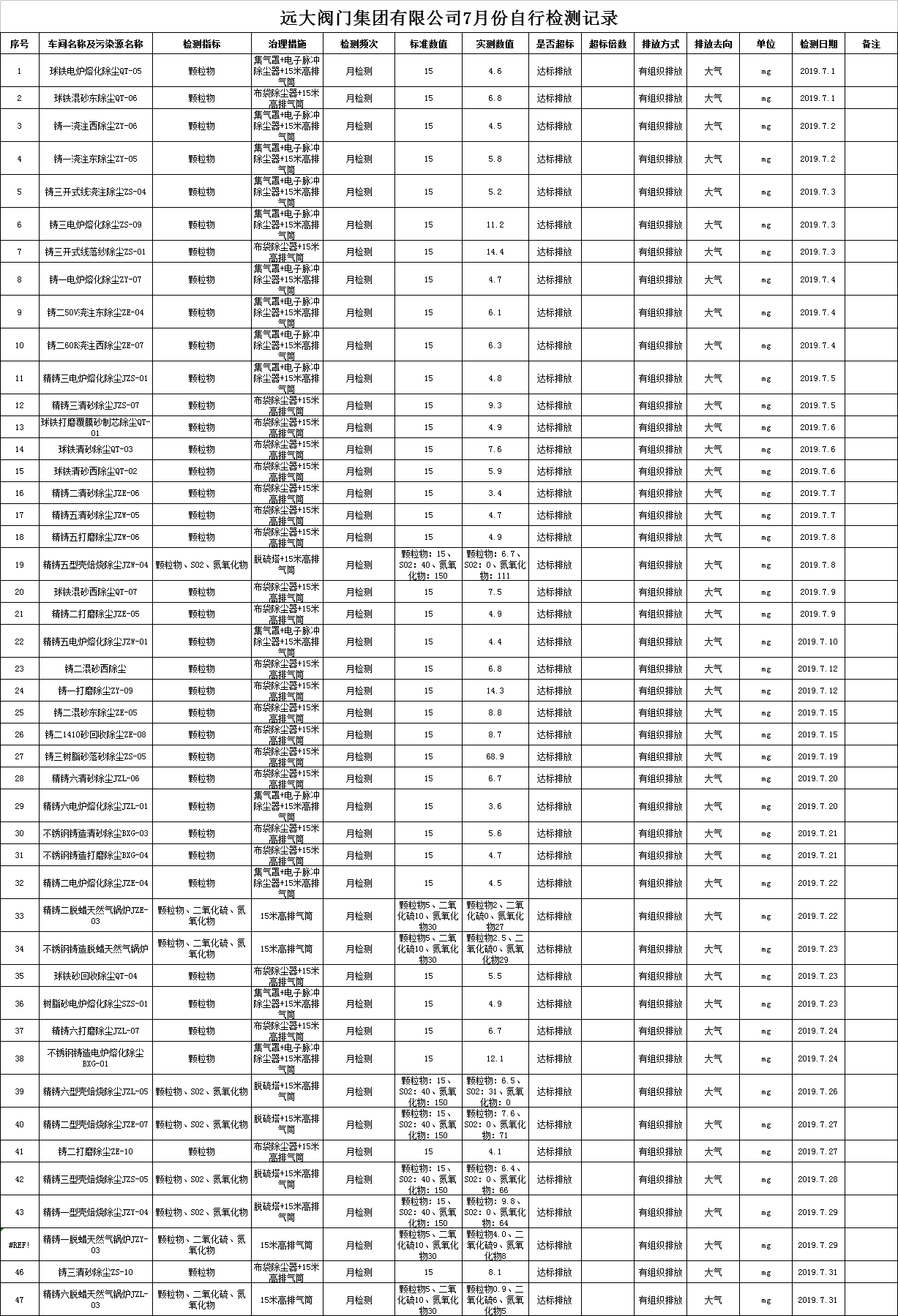 遠(yuǎn)大閥門(mén)集團(tuán)有限公司2019年7月份污染物檢測(cè)記錄